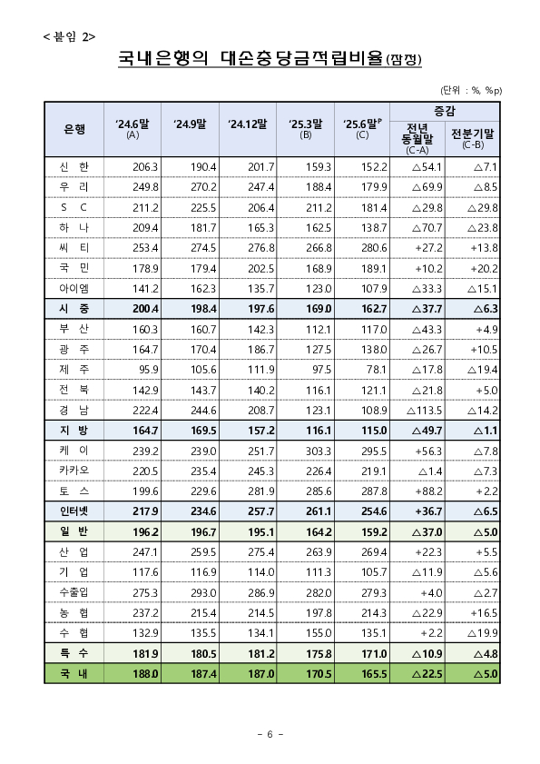 '25.6월말 국내은행의 부실채권 현황[잠정] 이미지 6