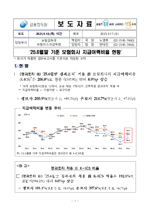 '25.6월말 기준 보험회사 지급여력비율 현황 이미지 1