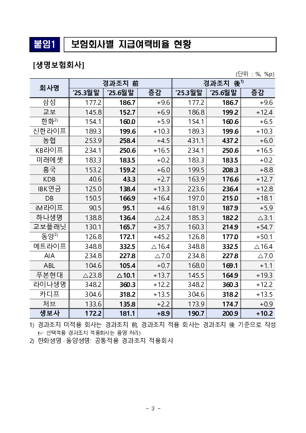 '25.6월말 기준 보험회사 지급여력비율 현황 이미지 3