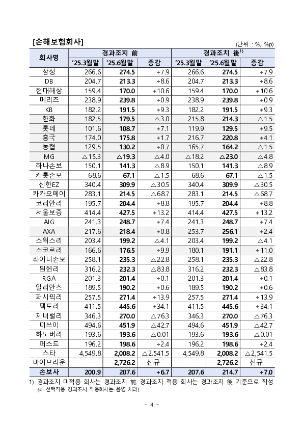 '25.6월말 기준 보험회사 지급여력비율 현황 이미지 4