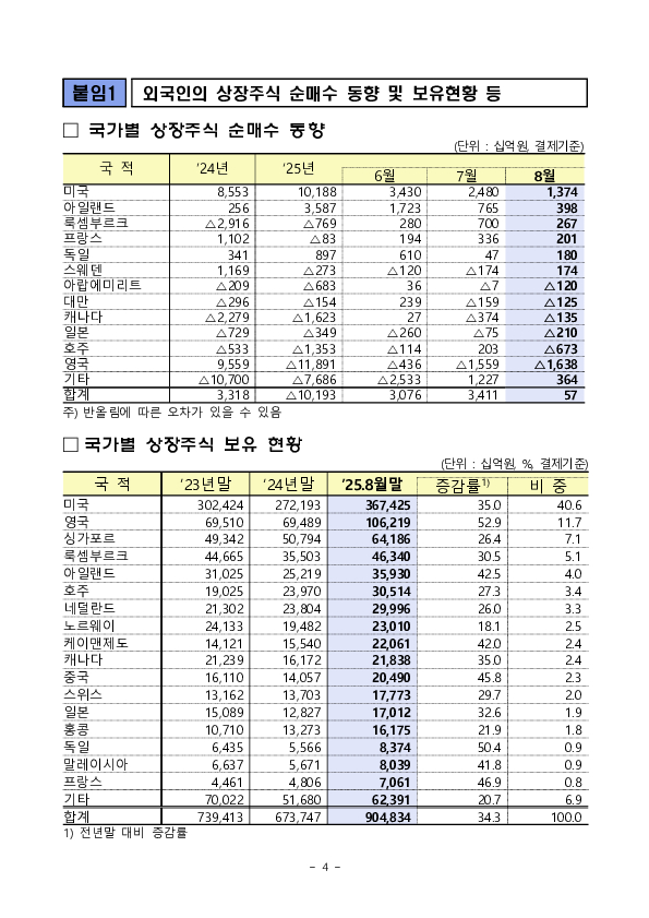 2025년 8월 외국인 증권투자 동향 이미지 4