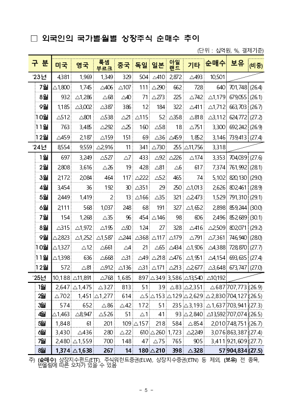 2025년 8월 외국인 증권투자 동향 이미지 5
