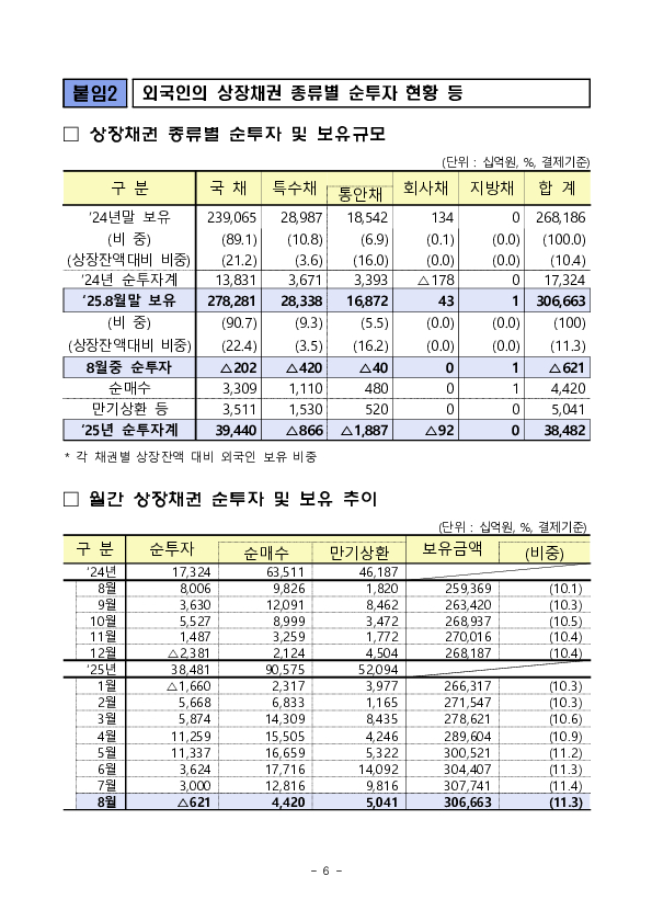 2025년 8월 외국인 증권투자 동향 이미지 6