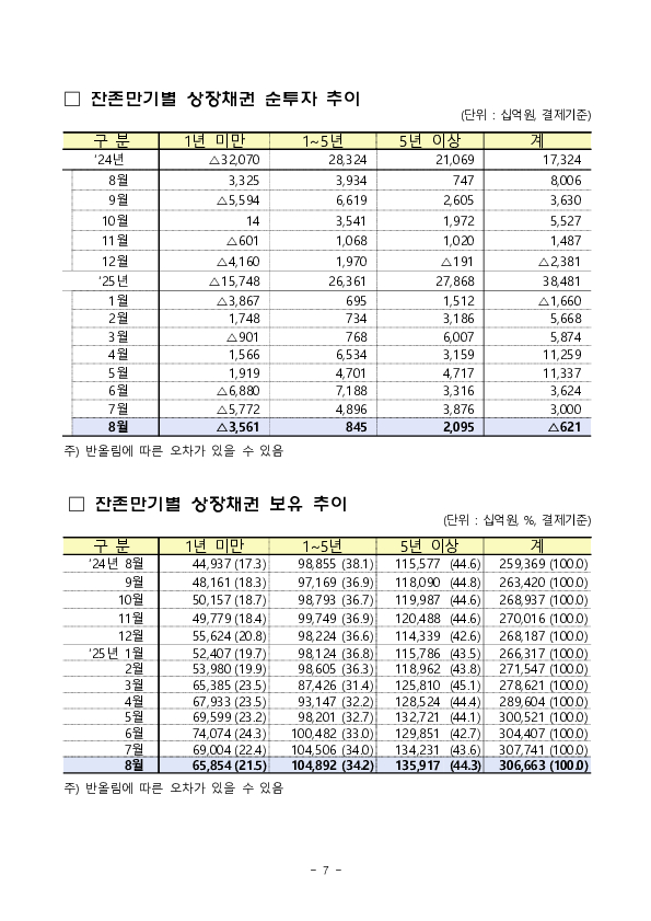 2025년 8월 외국인 증권투자 동향 이미지 7
