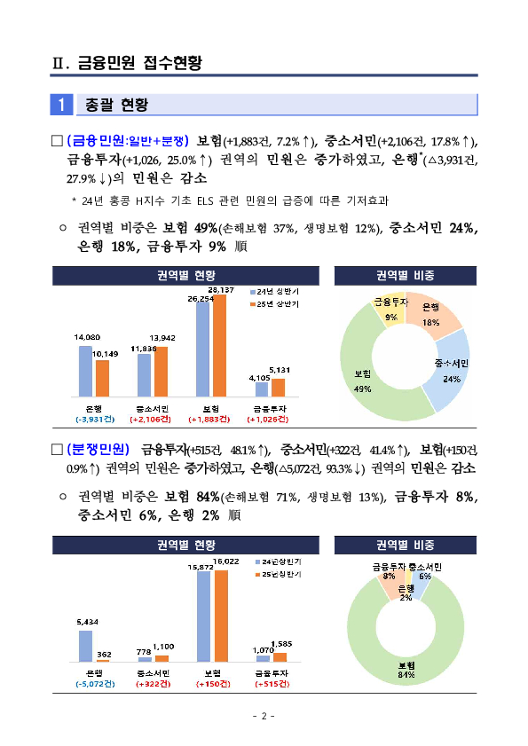 2025년 상반기 금융민원 접수 및 처리 동향 PC 본문 이미지 2