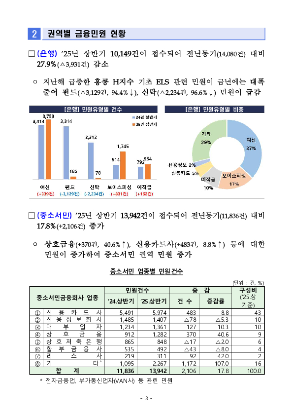 2025년 상반기 금융민원 접수 및 처리 동향 이미지 3