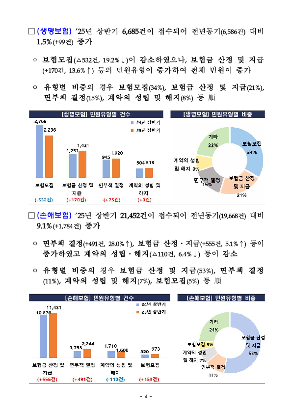 2025년 상반기 금융민원 접수 및 처리 동향 이미지 4