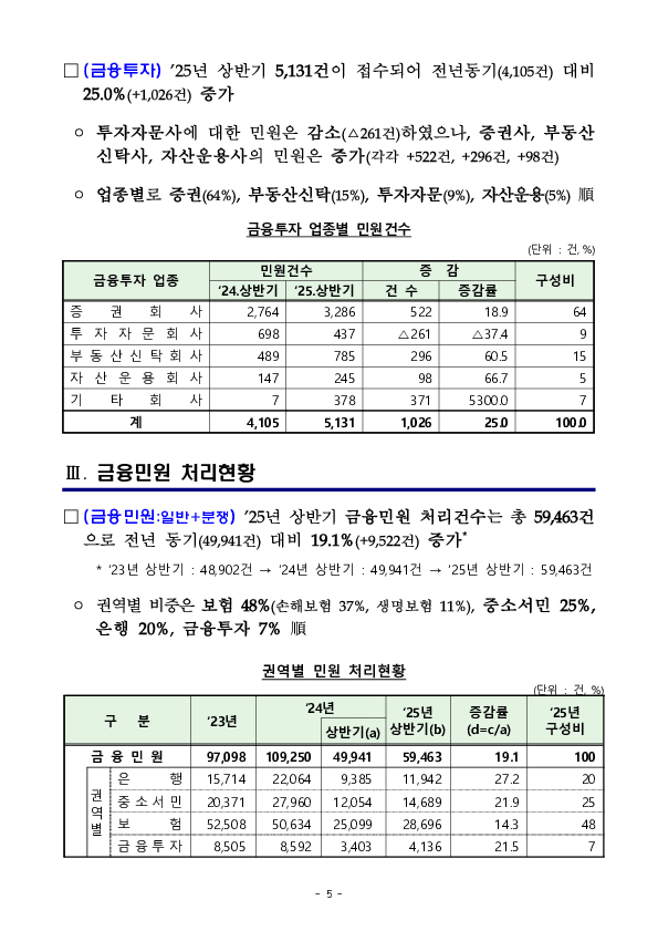 2025년 상반기 금융민원 접수 및 처리 동향 이미지 5
