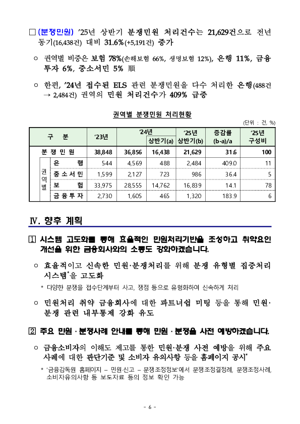 2025년 상반기 금융민원 접수 및 처리 동향 이미지 6