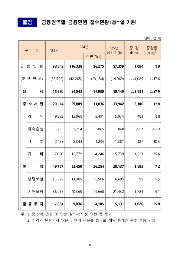 2025년 상반기 금융민원 접수 및 처리 동향 이미지 8