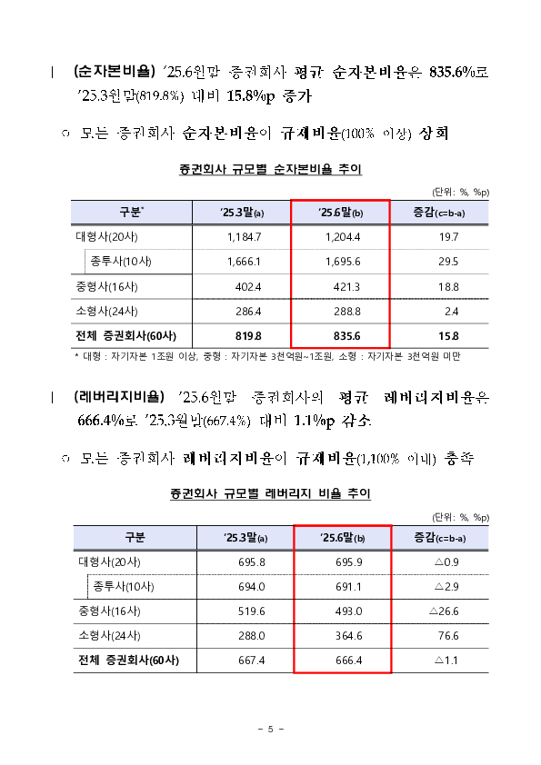 2025년 2분기 증권,선물회사 영업실적(잠정) 이미지 5