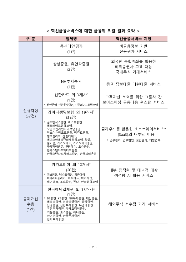 비금융정보 기반 포용금융 신용평가 서비스 등 혁신금융서비스 57건 신규 지정 의결 PC 본문 이미지 2