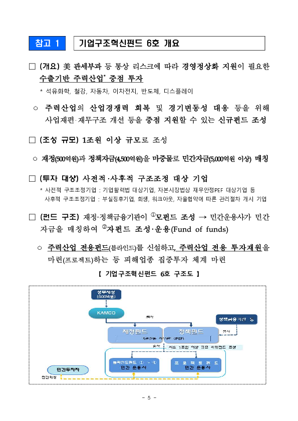 관세피해 우려업종의 한계기업 지원을 위해 1조원 규모의 기업구조혁신펀드를 추가 조성합니다 이미지 5