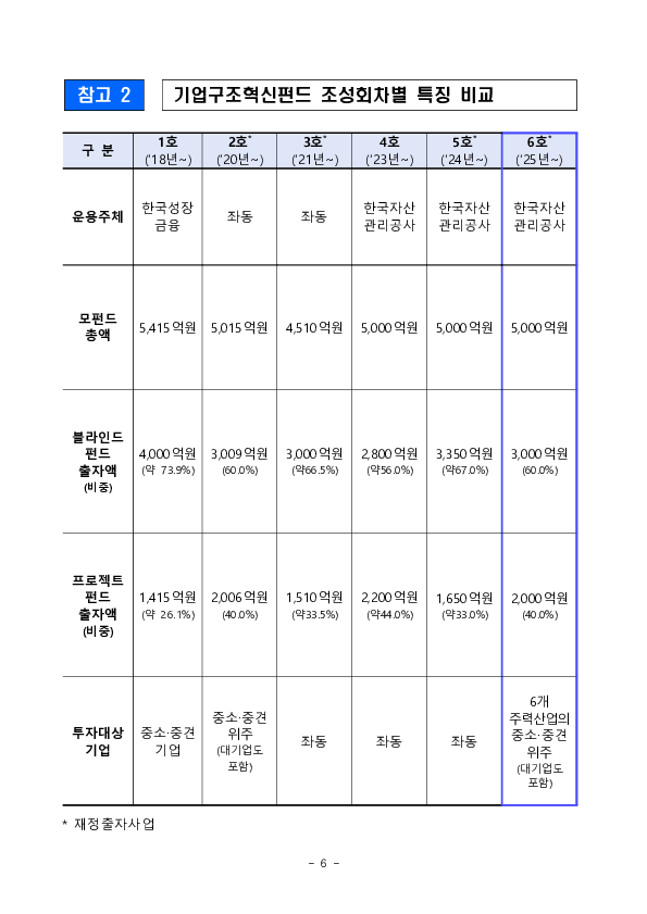 관세피해 우려업종의 한계기업 지원을 위해 1조원 규모의 기업구조혁신펀드를 추가 조성합니다 이미지 6