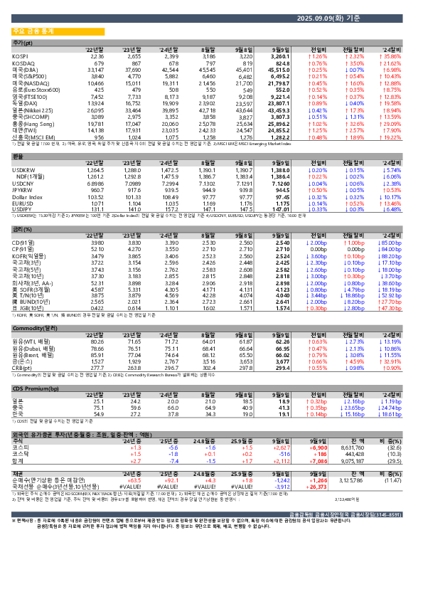 일일 금융시장 동향[9.9일] PC 본문 이미지 1