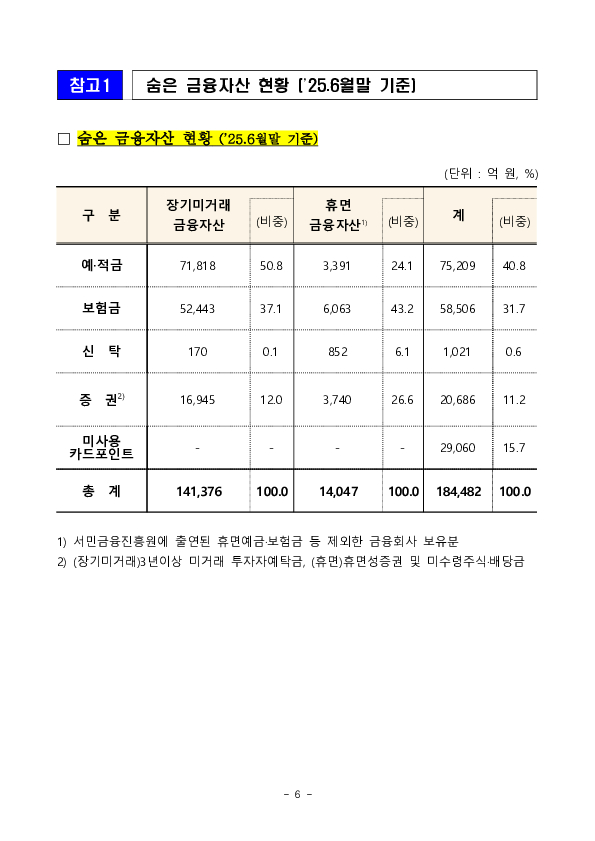 깜빡 잊고 있던 숨은 금융자산,클릭 한번으로 18.4조원을 찾아가세요! 이미지 6