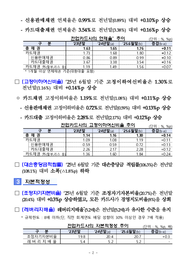 2025년 상반기 여신전문금융회사 영업실적(잠정) PC 본문 이미지 2