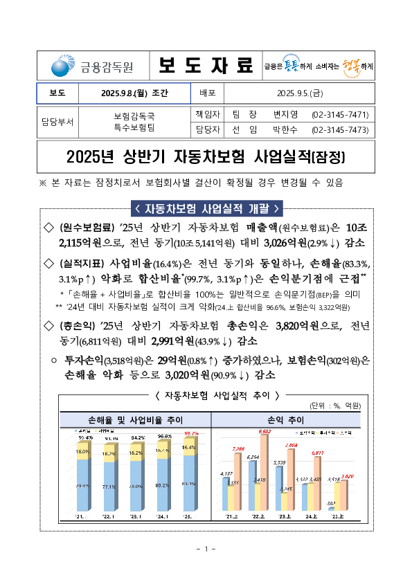 2025년 상반기 자동차보험 사업실적(잠정) PC 본문 이미지 1