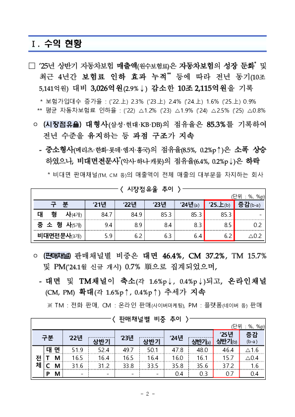 2025년 상반기 자동차보험 사업실적(잠정) PC 본문 이미지 2