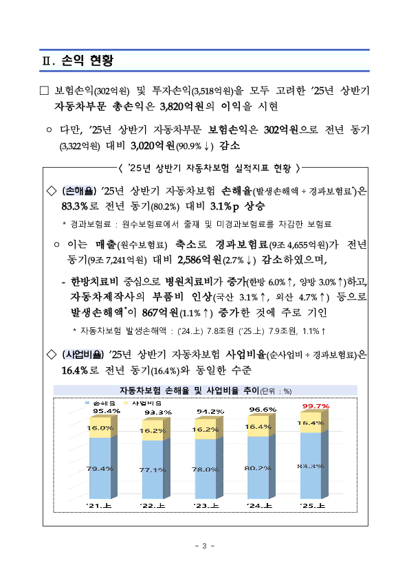 2025년 상반기 자동차보험 사업실적(잠정) 이미지 3