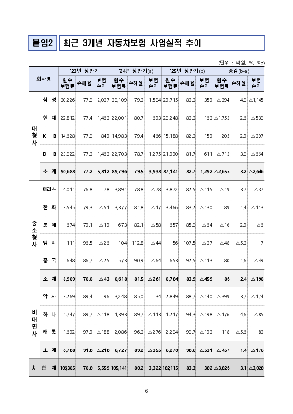 2025년 상반기 자동차보험 사업실적(잠정) 이미지 6