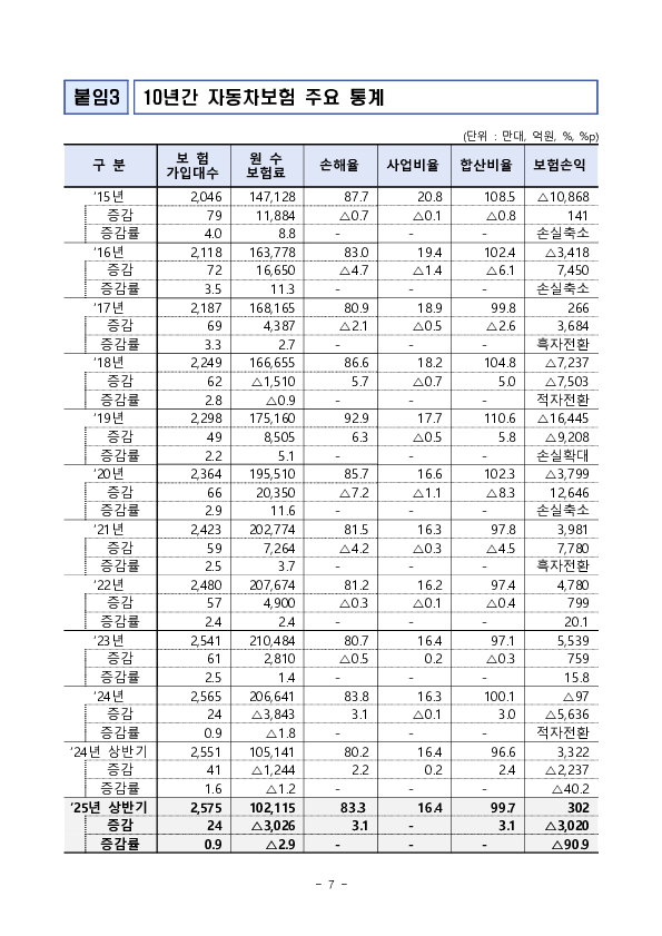 2025년 상반기 자동차보험 사업실적(잠정) 이미지 7