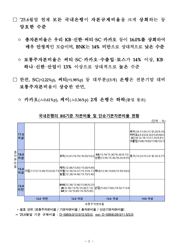 25.6월말 은행지주회사 및 은행 BIS기준 자본비율 현황[잠정] PC 본문 이미지 2