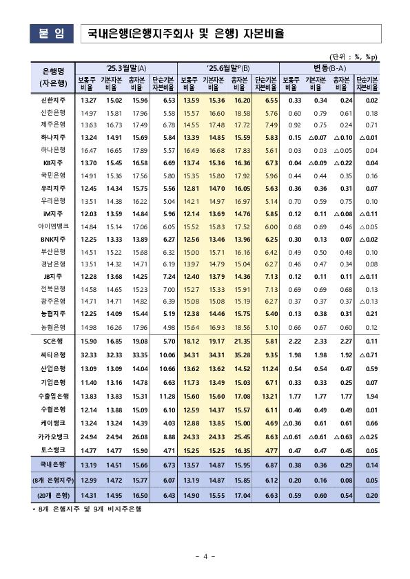 25.6월말 은행지주회사 및 은행 BIS기준 자본비율 현황[잠정] 이미지 4