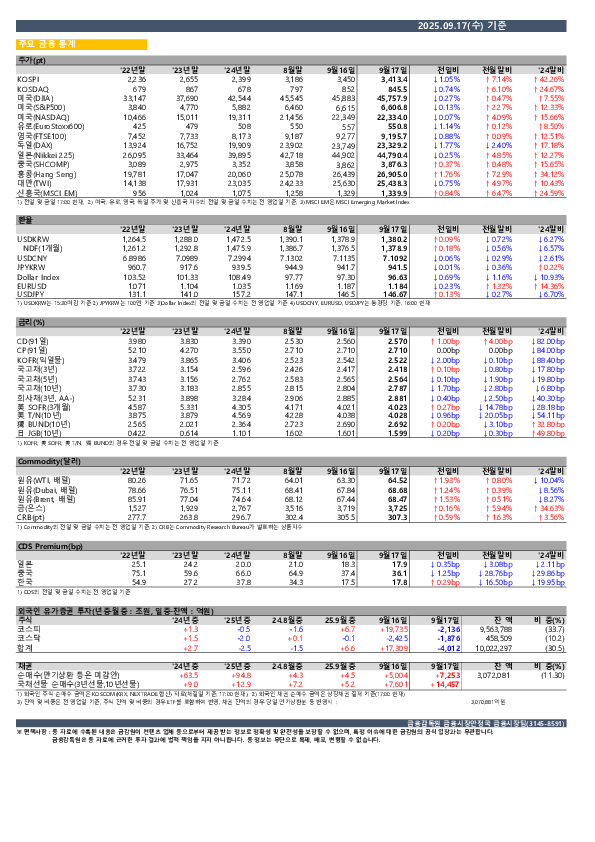 일일 금융시장 동향[9.17일] PC 본문 이미지 1
