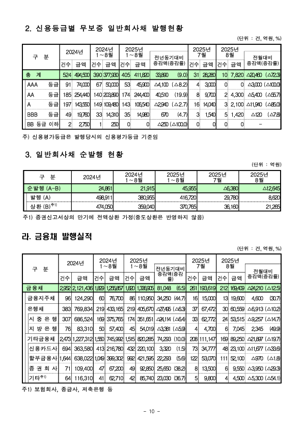 '25.8월중 기업의 직접금융 조달실적 이미지 10