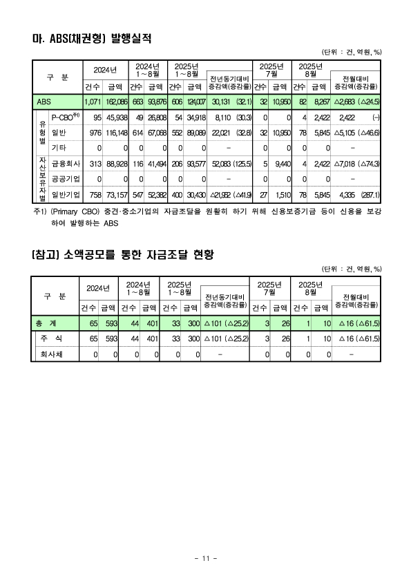 '25.8월중 기업의 직접금융 조달실적 이미지 11