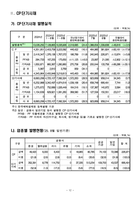 '25.8월중 기업의 직접금융 조달실적 이미지 12
