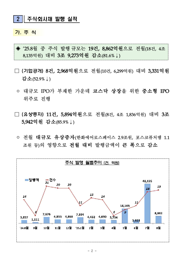 '25.8월중 기업의 직접금융 조달실적 이미지 2