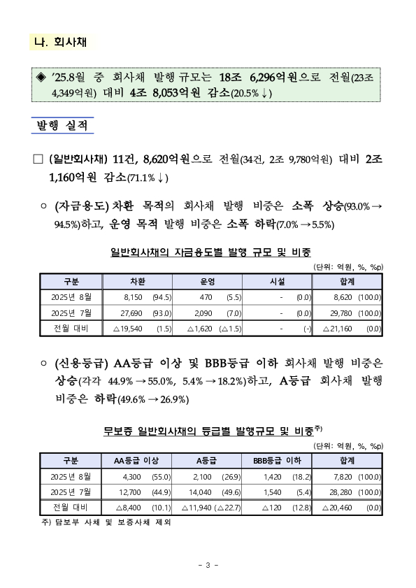 '25.8월중 기업의 직접금융 조달실적 이미지 3