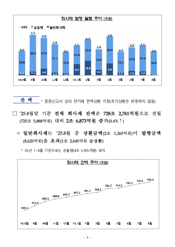 '25.8월중 기업의 직접금융 조달실적 이미지 5