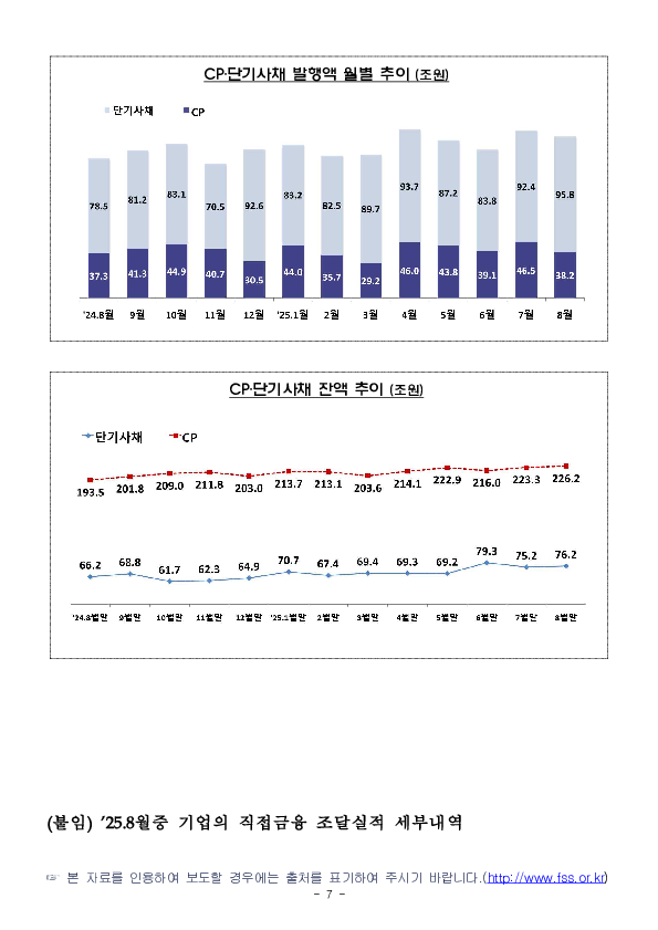 '25.8월중 기업의 직접금융 조달실적 이미지 7