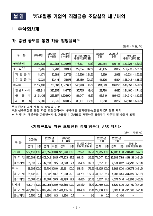'25.8월중 기업의 직접금융 조달실적 이미지 8