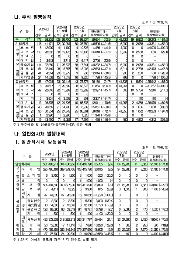'25.8월중 기업의 직접금융 조달실적 이미지 9