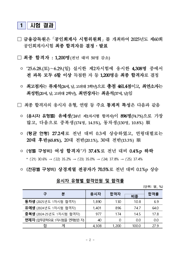 2025년도 제60회 공인회계사시험 최종 합격자 발표(1,200명) PC 본문 이미지 2