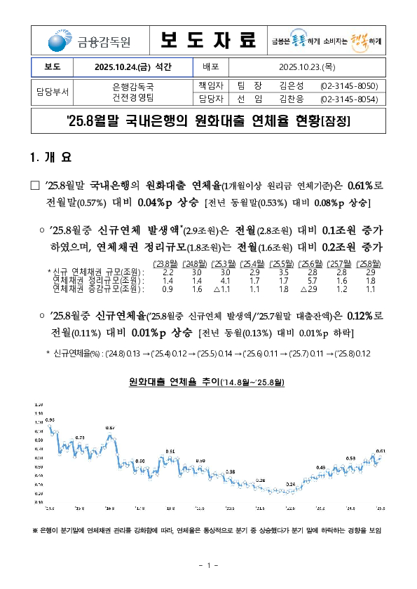 '25.8월말 국내은행의 원화대출 연체율 현황[잠정] 이미지 1