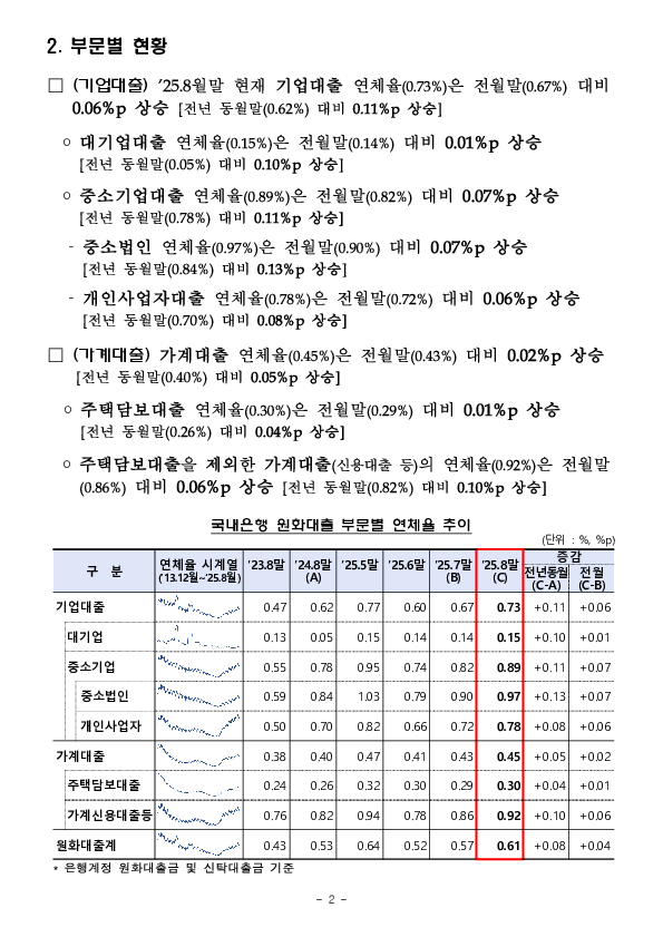 '25.8월말 국내은행의 원화대출 연체율 현황[잠정] 이미지 2