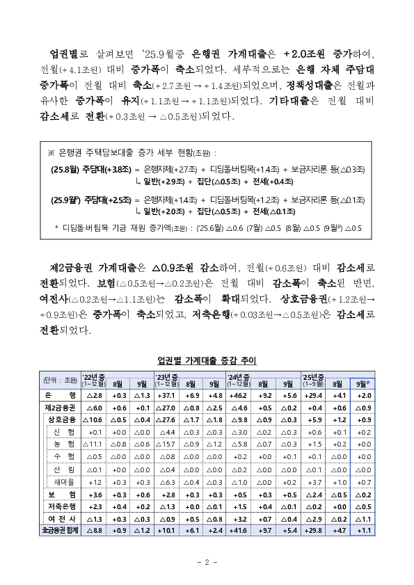 2025년 9월중 가계대출 동향(잠정) PC 본문 이미지 2