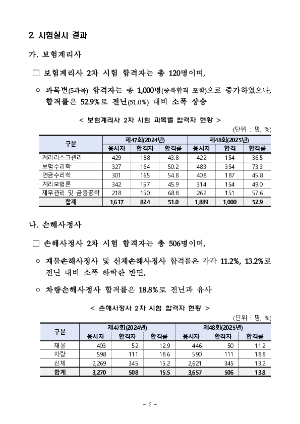 2025년 제48회 보험계리사 및 손해사정사 최종 합격자 발표 이미지 2