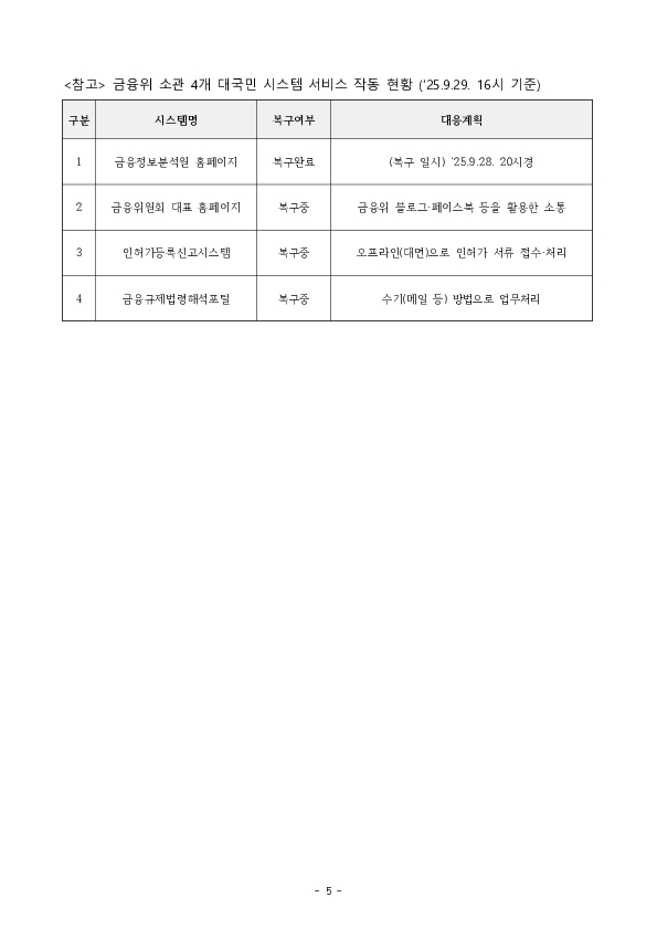 금융위, 금감원은 금융거래 정상화와대국민 정보제공의 원활화를 위해 총력을 다하고 있습니다. 이미지 5