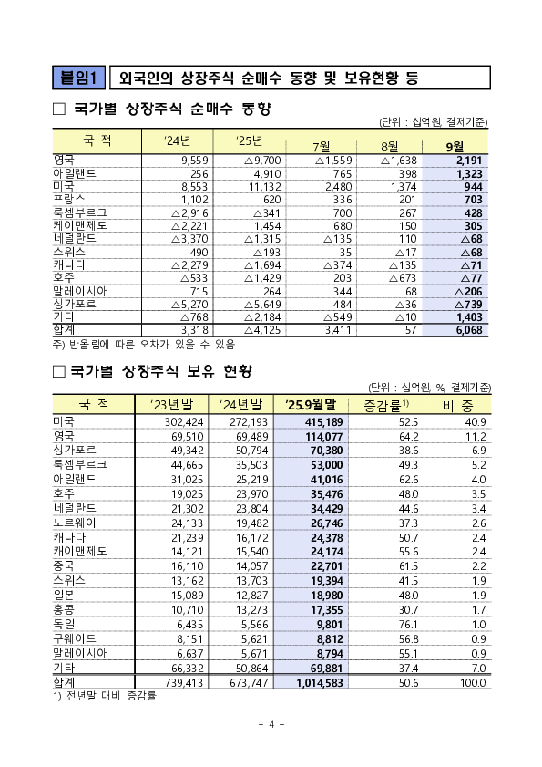 2025년 9월 외국인 증권투자 동향 이미지 4