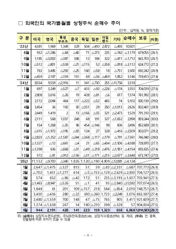 2025년 9월 외국인 증권투자 동향 이미지 5