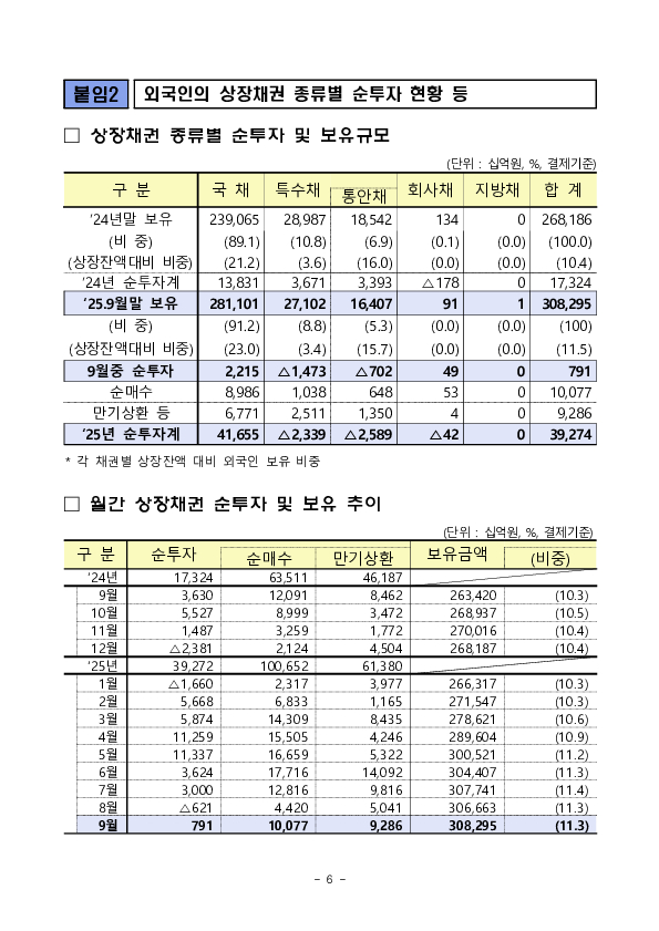 2025년 9월 외국인 증권투자 동향 이미지 6
