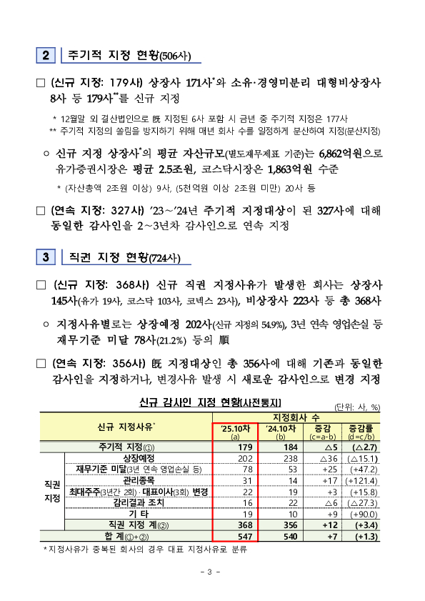 2026 사업연도 주기적 지정 등 감사인 지정결과 사전통지 실시 이미지 3