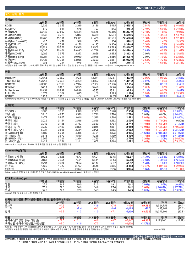 일일 금융시장 동향[10.1일] PC 본문 이미지 1