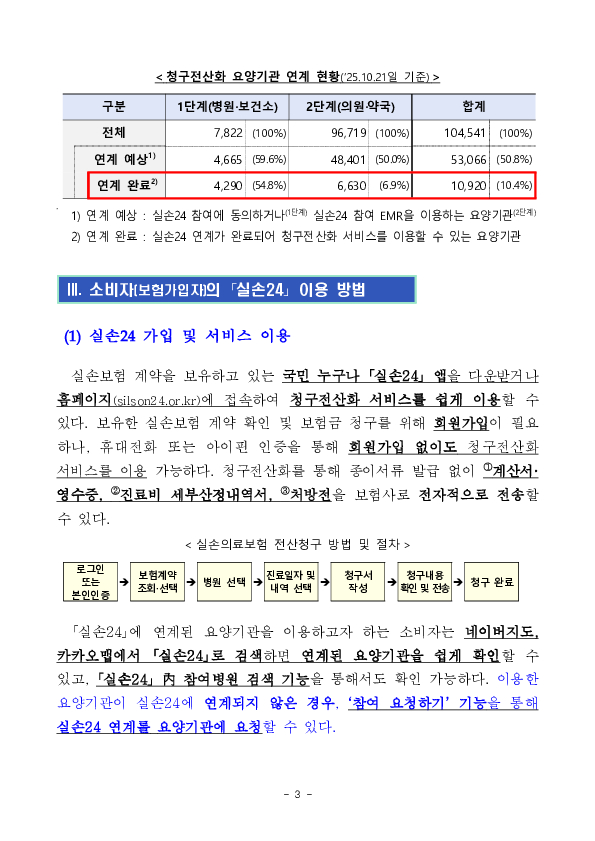 실손보험 청구 전산화가 의원, 약국을 포함하여 확대 시행됩니다 이미지 3